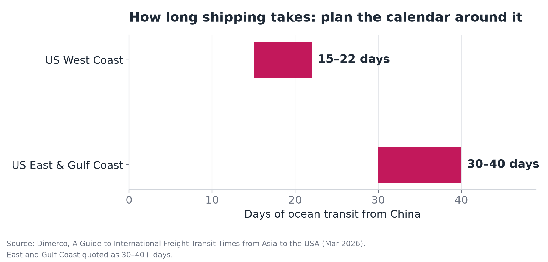 Published third-party freight benchmarks: ocean transit adds 15–22 days to the US West Coast and 30–40+ days to East and Gulf Coast ports; actual transit varies by carrier, port and season.