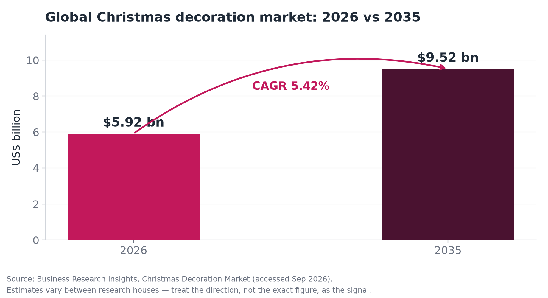 The decoration category is forecast to grow from US$5.92 billion in 2026 to US$9.52 billion by 2035, a CAGR of 5.42%.
