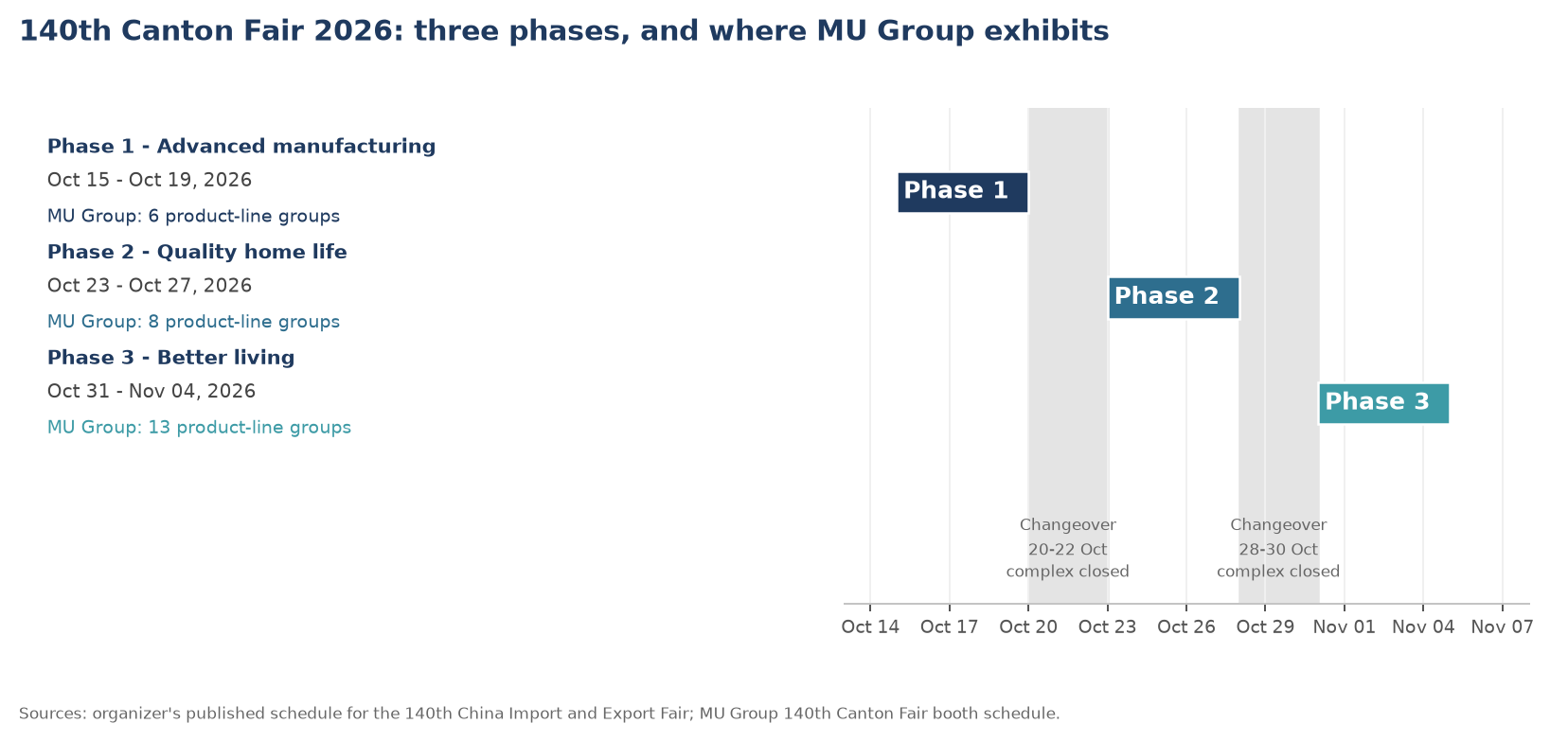 The 140th Canton Fair runs in three separate phases, with changeover days between them.
