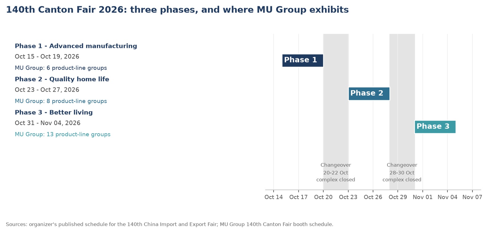 Phase 2 runs 23-27 October 2026, between two changeover windows when the complex is closed.